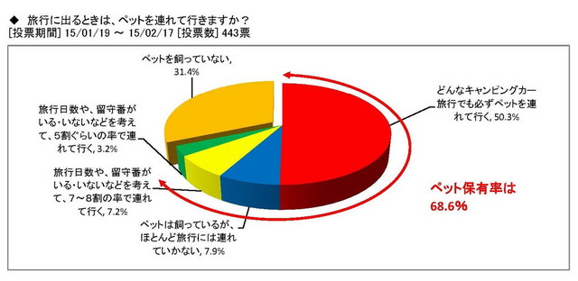 旅行に出るとににペットは連れて行くか？