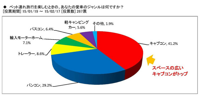 ペット連れ旅行を楽しんでいるユーザーのキャンピングカー