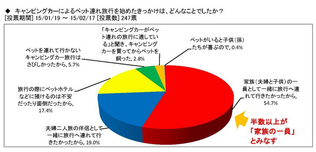 ペットを同伴してキャンピングカー旅行をするようになったきっかけ