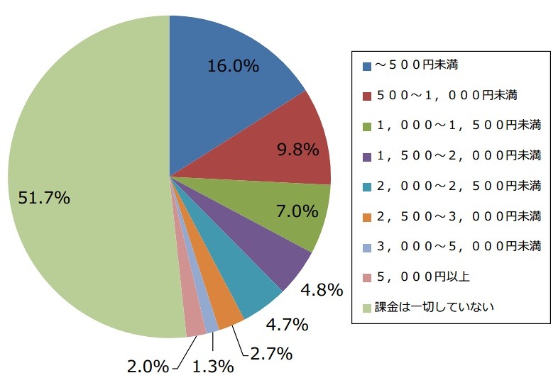 マンガアプリの月額課金額