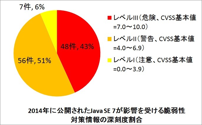 2014年に公開されたJava SE 7が影響を受ける脆弱性対策情報の深刻度割合