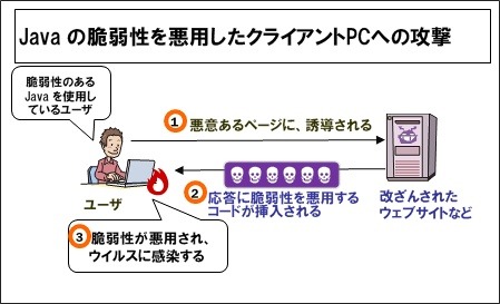 Javaの脆弱性を悪用したクライアントPCへの攻撃イメージ（IPAサイトより）