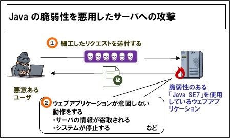 Javaの脆弱性を悪用したサーバへの攻撃イメージ（IPAサイトより）