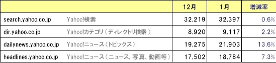 Yahoo!検索、カテゴリ、ニュースの利用者数の変化