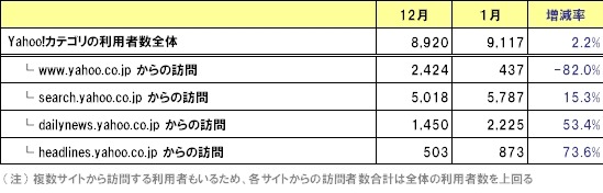 カテゴリ検索への流入経路の変化