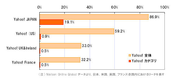 国別カテゴリ検索の利用度：Yahoo! JAPANのみカテゴリ検索が突出している。PVでGoogleに勝る日本独特の現象といえる