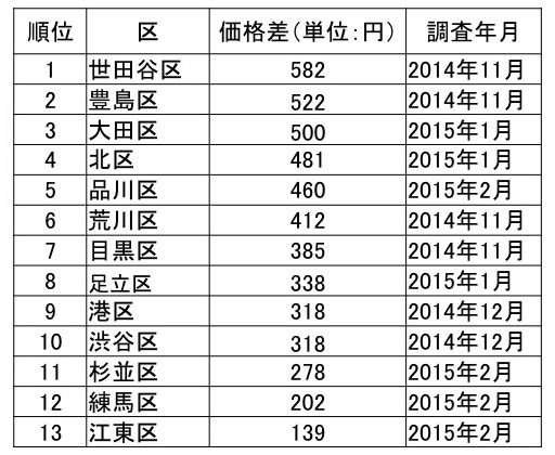 エリア内価格差ランキング