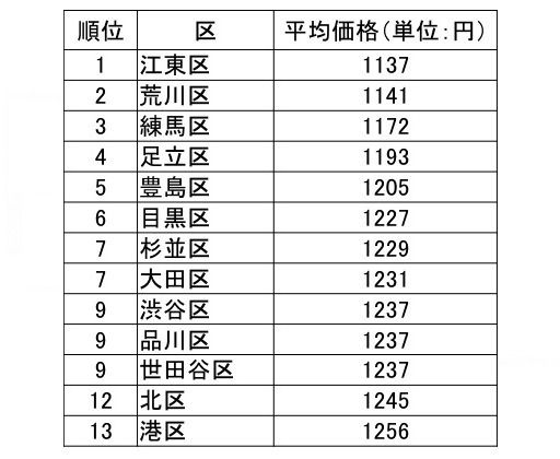 平均価格ランキング： 安い順