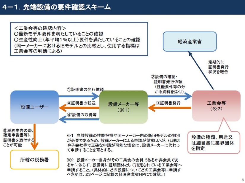 A類型「先端設備」の要件確認スキーム（画像は経済産業省公開資料より）