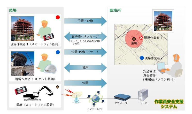 位置情報だけでなくリンク機器によって音声や画像などのデータ通信も可能。遠隔地からでもリアルタイムで安全管理が行える（画像は同社webより）。