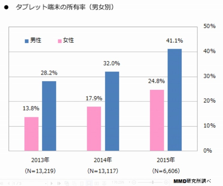 タブレット端末の所有率（男女別）