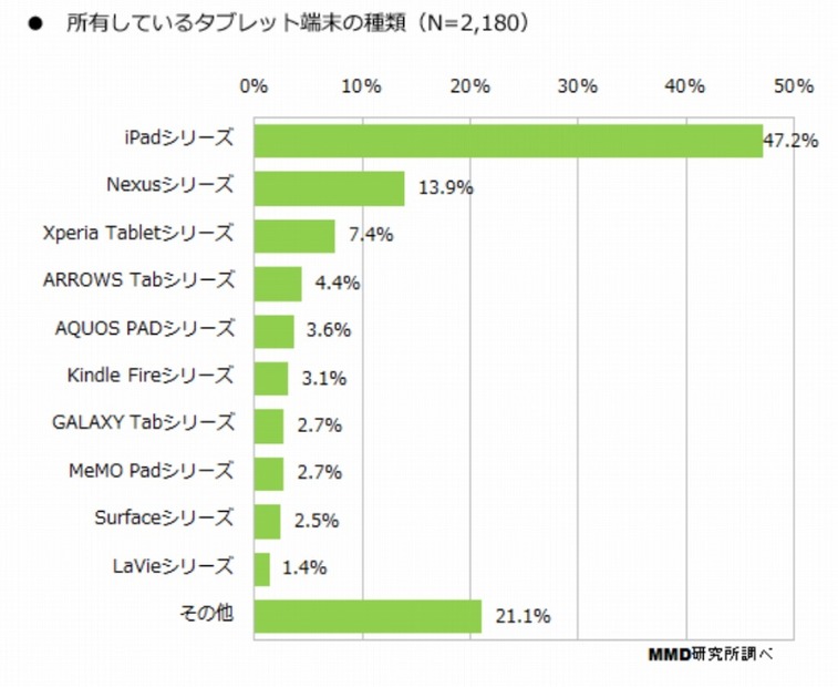 所有しているタブレット端末