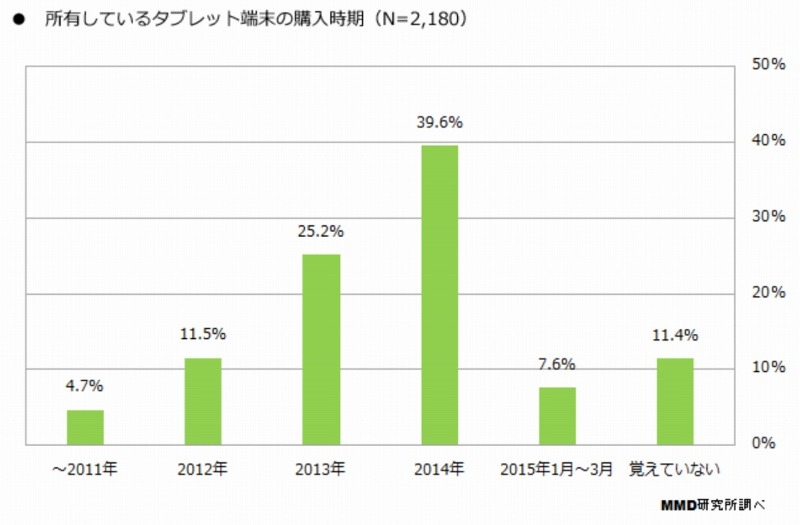 所有しているタブレット端末の購入時期
