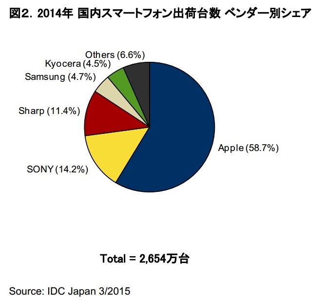 2014年 国内スマートフォン出荷台数 ベンダー別シェア