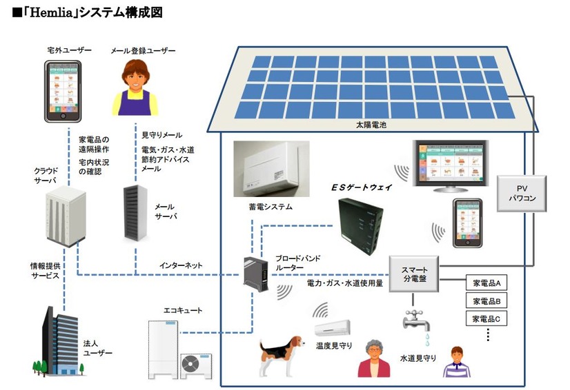 「Hemlia」のシステム構成図。家庭のESゲートウェイを中核として蓄電システムやエアコン、家電などを接続。外部から制御も可能になる（画像は同社リリースより）。