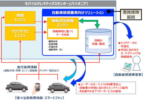 【クラウドカーナビ最前線】提携で自動車ビッグデータビジネスの鉱脈探る…パイオニアとトレジャーデータ