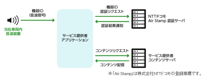 「山手線チェックイン機能」の仕組み