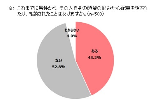 これまでに男性から、その人自身の頭髪の悩みや心配事を話されたり、相談されたことはありますか