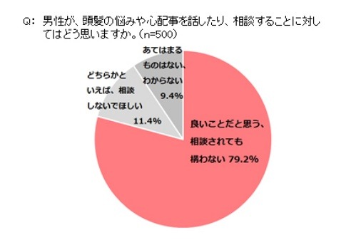 男性が女性に相談することについて、どう思いますか