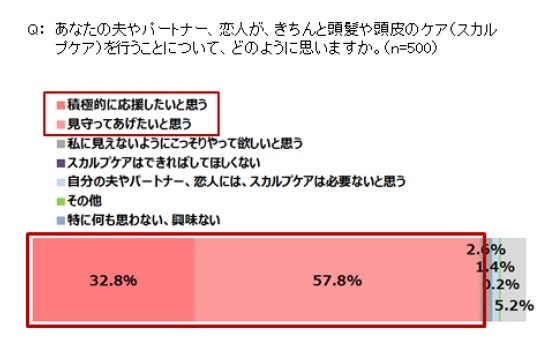 夫やパートナーがスカルプケアを行っていることについて