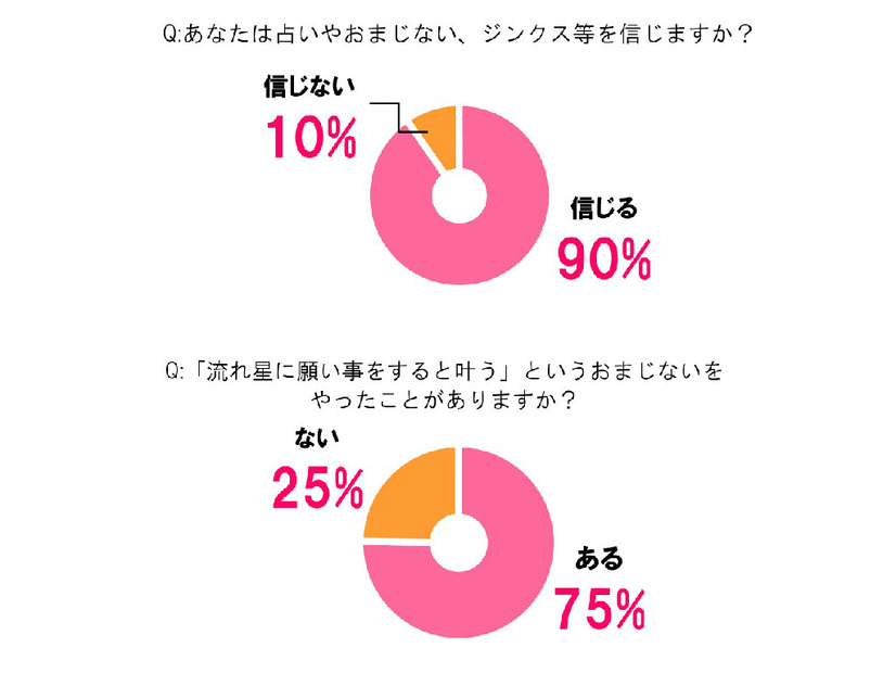 “占い、おまじない、ジンクス”に関する意識調査より