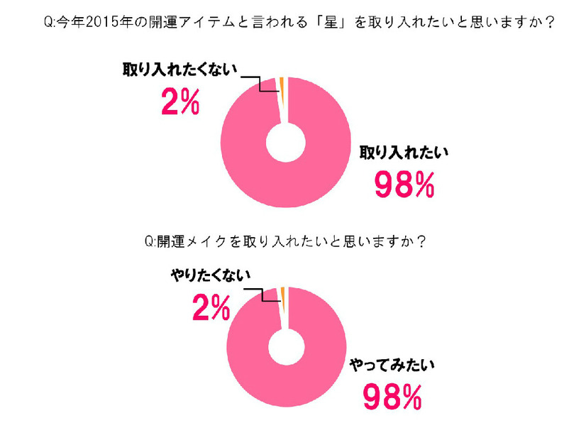 “占い、おまじない、ジンクス”に関する意識調査より