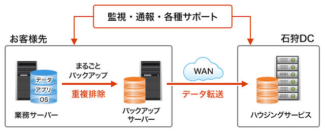 バックアップサーバーや拠点間WAN環境の構築、バックアップソフトの設定、バックアップ運用監視、障害時の復旧作業などを提供、運用支援をする（画像はプレスリリースより）