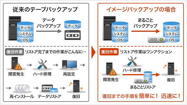 「arcserve UDP」のイメージバックアップにより再インストール、再設定の必要がなく、ワンアクションのリストアで迅速に業務が再開可能だ（画像は同社サイトより）