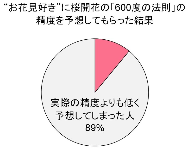 「600度の法則」の精度を予想してもらった結果