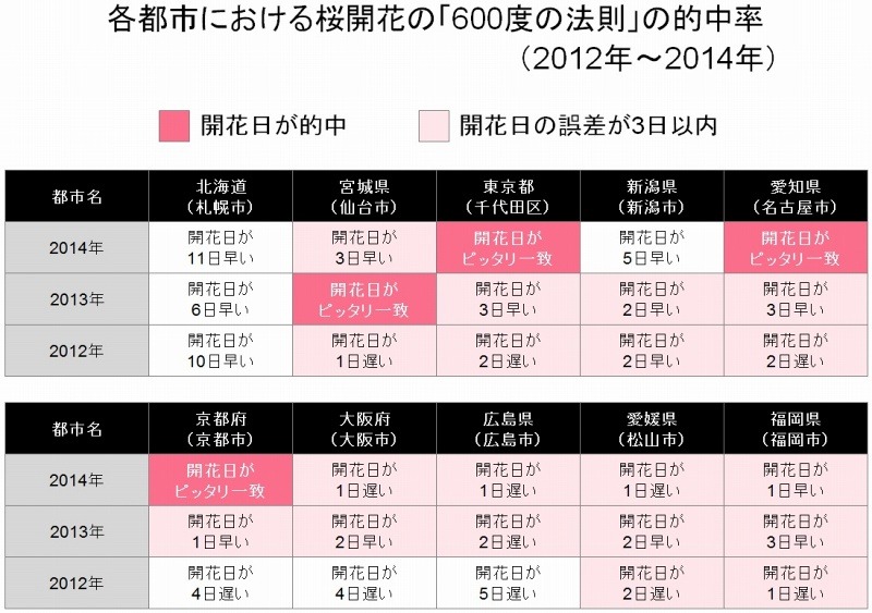 2012年～2014年における「600度の法則」の的中精度