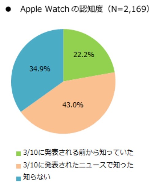 Apple Watchの認知度