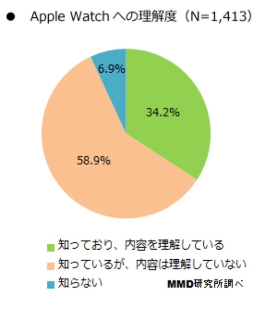 Apple Watchの理解度