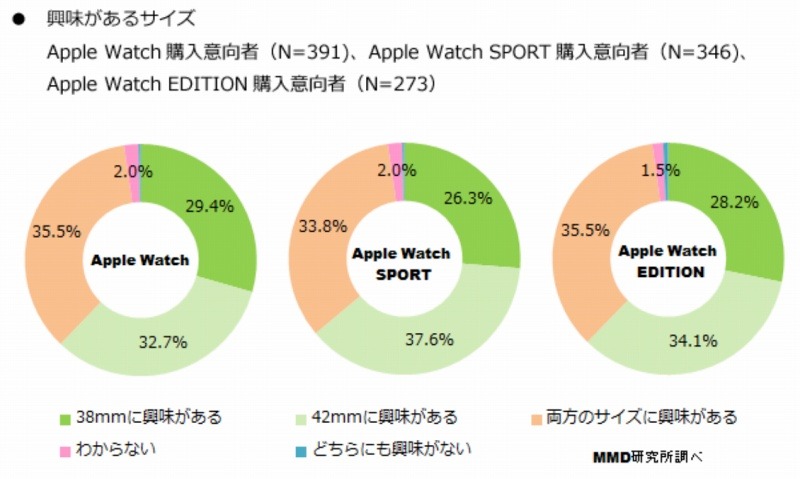 興味があるApple Watch（サイズ別）