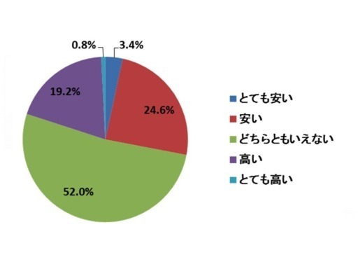 Q. 牛乳の価格に対する意識について