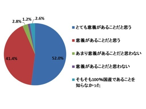 Q. 牛乳が国産であることに対する考え