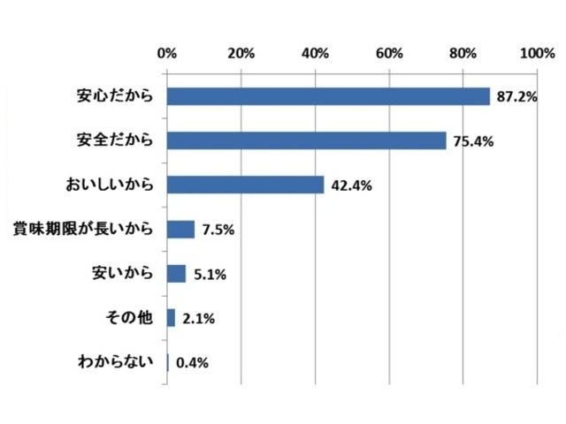 Q. 国産であることの理由