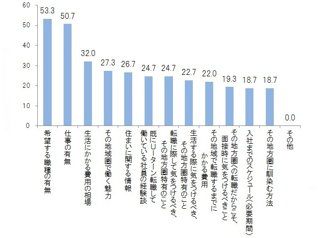 地方圏への転職に関して不足していると思う情報