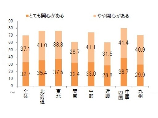 UIターン転職者の採用に関心があるか