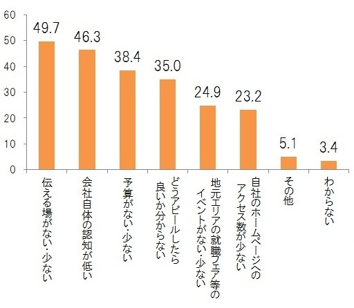 UIターン転職者の採用意向や企業情報をアピールできていない理由