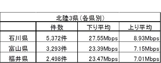 北陸3県のLTE通信速度。石川が一歩リードしている