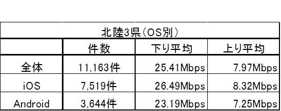 北陸3県全体の結果