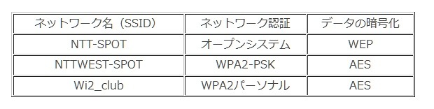 Wi-Fi通信時のセキュリティ