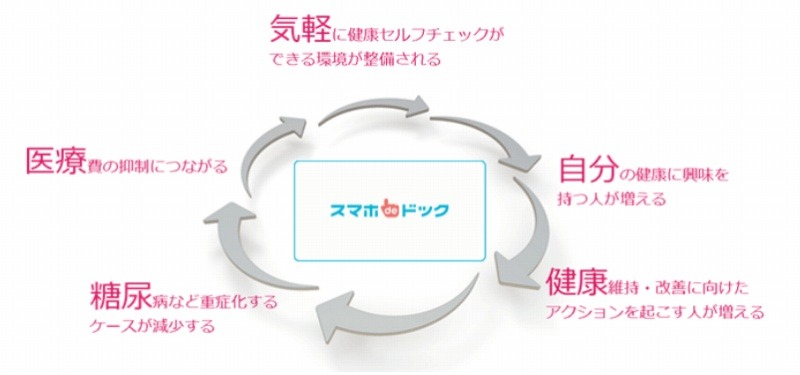 「スマホdeドック」活用イメージ