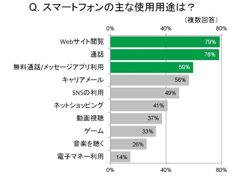 スマートフォンの使用用途は？