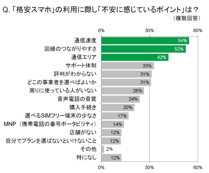 格安スマホの不安要素は？