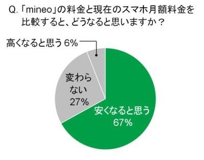 「mineo」なら安くなると思うか？