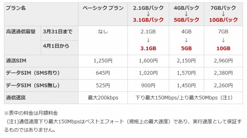 「楽天モバイル」高速通信容量の変更内容