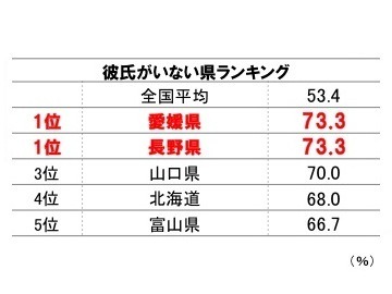 彼氏の有無