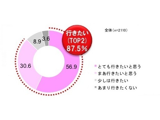 春、ドライブデートに誘われたら行きたいか