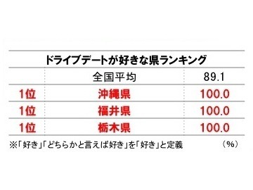 ドライブデートが好きな女性が多い都道府県